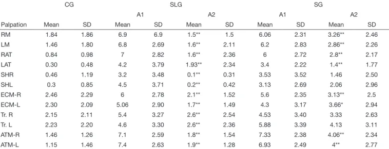 Table 2.  Mean, standard deviation and comparison (Student t for paired data) of scores attributed by subjects to pain at palpation, for control  group, splint-laser group and splint group, before and after proposed treatments