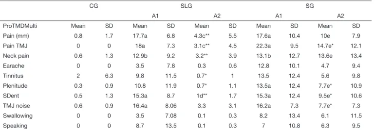 Table 4.  Mean and standard deviation of scores attributed by subjects to signs and symptoms investigated with ProTMDMulti protocol, for  control group, splint-laser and splint groups before (A1) and after (A2) proposed treatments