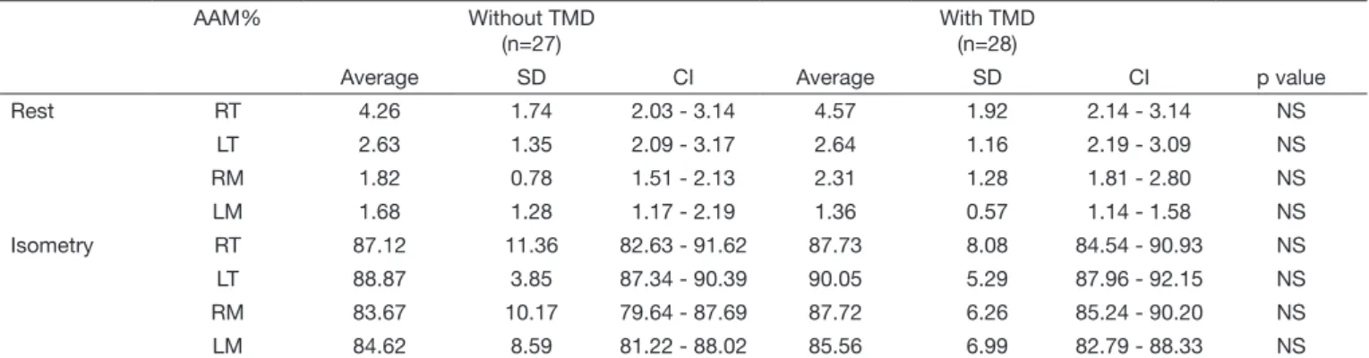Table 1. Comparison between the averages of activation amplitude for right and left temporal muscles, right and left masseter muscles, during  rest and isometry according to the myofascial pain presence in the craniomandibular region and the cervical regio