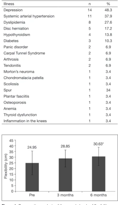 Figure 1 represents the comparative analysis of the sample lev- lev-els of lexibility