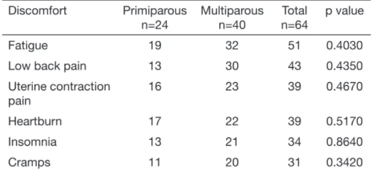 Table 2.  Distribution of physical discomforts according to parity and  p value Discomfort Primiparous n=24 Multiparousn=40 Total n=64 p value Fatigue 19 32 51 0.4030