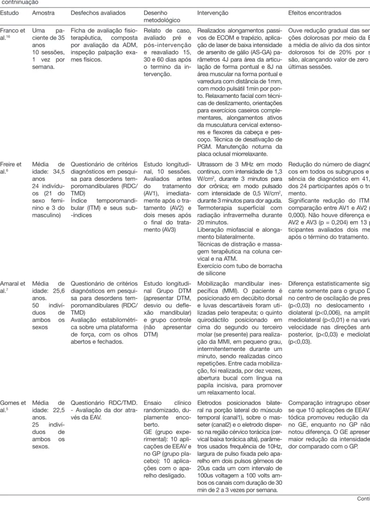 Tabela 1. Descrição dos estudos selecionados que utilizaram técnicas isioterapêuticas para o tratamento das desordens temporomandibulares  – contninuação