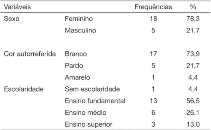 Tabela 1. Caracterização dos participantes 