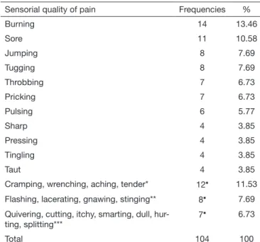 Table 5.  Evaluative descriptors of pain symptom reported by the par- par-ticipants of the study