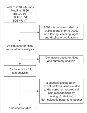 Figure 1. Study selection lowchart Source: authors. Total of 2034 citationsMedline: 1896IBECS: 27LILACS: 64BDENF: 47