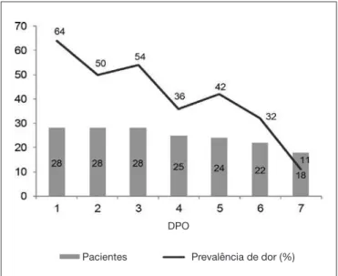 Figura 2. Prevalência da dor pós-operatória no pinçamento de aneu- aneu-risma, Aracaju, SE, Brasil, 2015