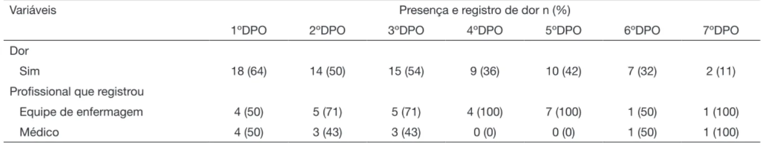 Tabela 3. Presença e registro de dor no pós-operatório de pinçamento de aneurisma. Aracaju, SE, Brasil, 2015