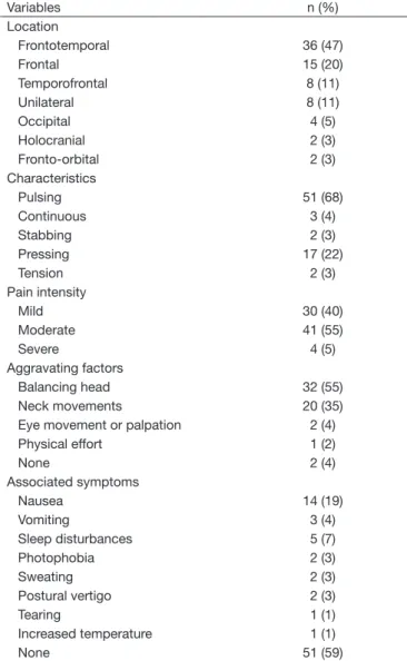 Table 2. Presence of postoperative headache according to location,  characteristics, intensity, aggravating factors and associated  symp-toms