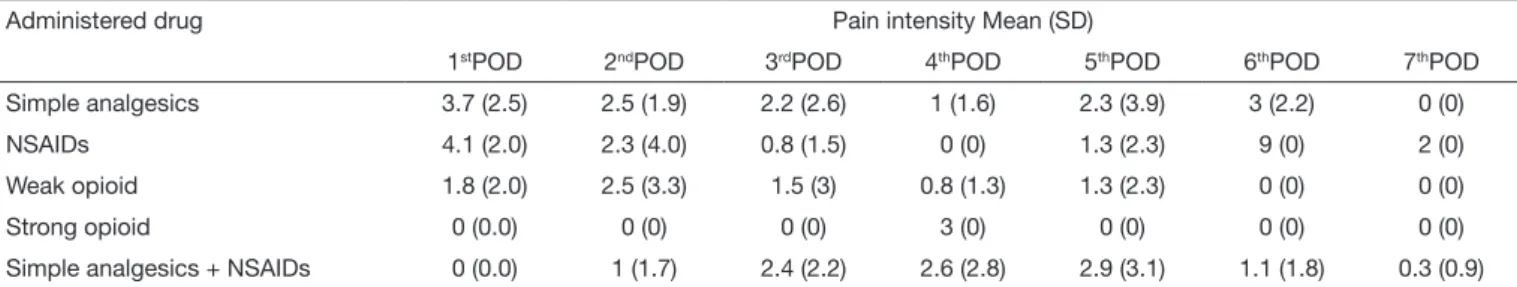 Table 4. Pain intensity and administered analgesics in the postoperative period of aneurysm clamping
