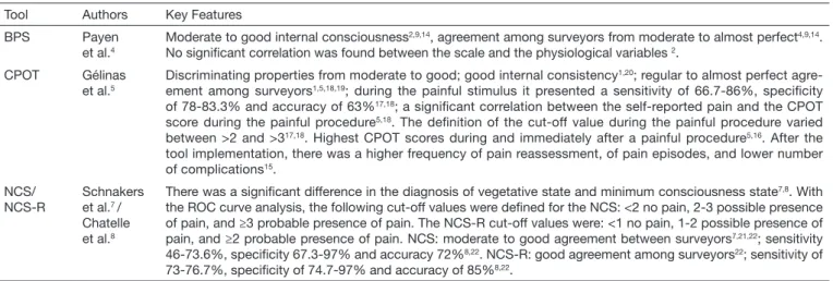 Table 1. Description of the major characteristics of pain assessment tools in critical patients with dificulty in oral communication