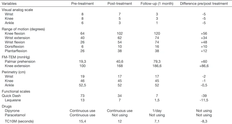 Table 2.  Results of the variables before and after 4 weeks of the physiotherapy protocol and one-month follow-up