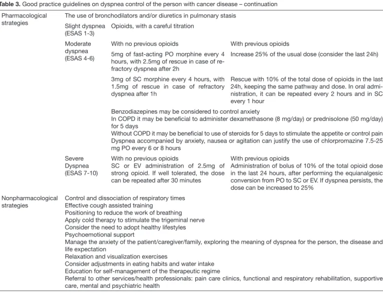 Table 3. Good practice guidelines on dyspnea control of the person with cancer disease – continuation