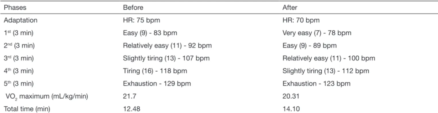 Table 3.  Pain perception-Brief Pain Inventory before and after the  physical exercise program