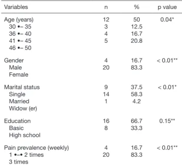 Table 1.  Socio-demographic aspects of studied sample (n=24)