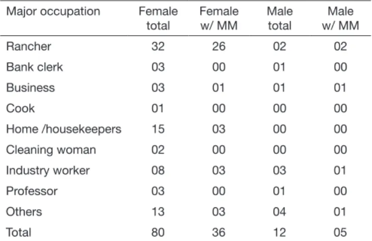 Table 1.  Distribution of frequency of patients of both genders, with  carpal tunnel syndrome and positive history of bovine manual milking,  according to major occupation