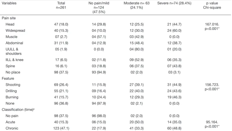 Table 4.  Pain classiication with regard to site, feature and time Variables Total n=261 No pain/mild n=124  (47.5%) Moderate n= 63 (24.1%) Severe n=74 (28.4%) p value  Chi-square Pain site Head 47 (18.0) 14 (29.8) 12 (25.5) 21 (44.7) 167.016