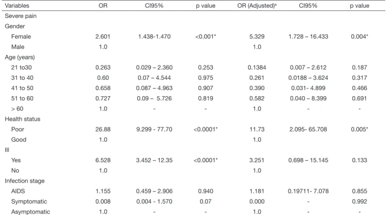 Table 5.  Multinominal logistic regression model for socio-demographic and variables and clinical aspects of pain for people living with   HIV/AIDS – continuation