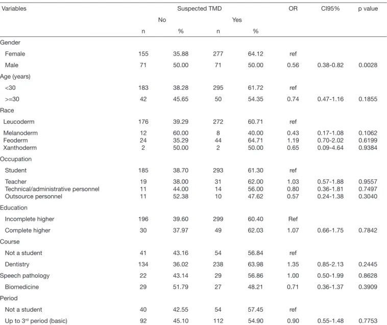 Table 1.  Bivariate analysis by Chi-square test or Fisher’s Exact test for association between dependent variable (suspected TMD) and indepen- indepen-dent variables (socio-demographic variables)
