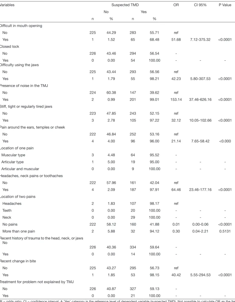 Table 2.  Bivariate analysis by Chi-square test or Fisher’s Exact test for association between dependent variable (suspected TMD) and indepen- indepen-dent variables (clinical variables)
