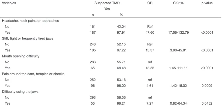 Table 3.  Multiple logistic regression analysis. Nova Friburgo. RJ. Brasil. 2013
