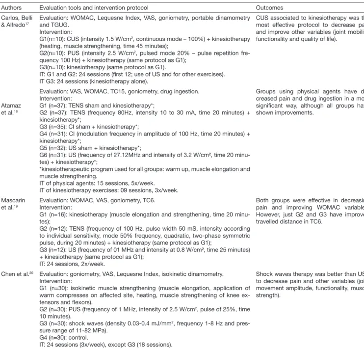 Table 3.  Evaluative tools, intervention protocols and outcomes of studies on the effect of deep heating on osteioarthritis pain manage- manage-ment – continuation