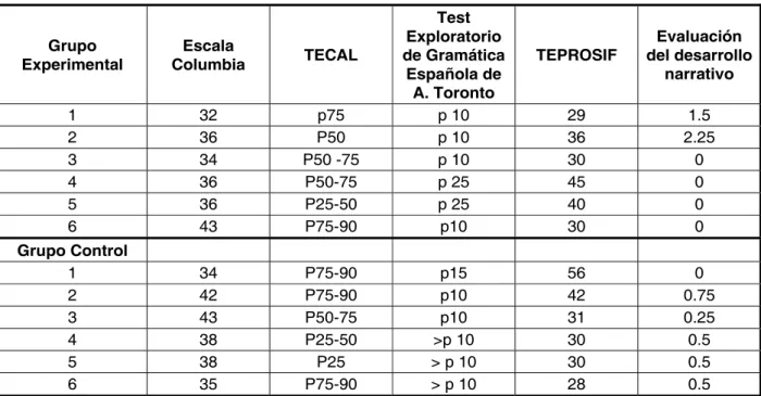 Figura 3 – Rendimiento de los sujetos en las pruebas aplicadas al inicio del programa