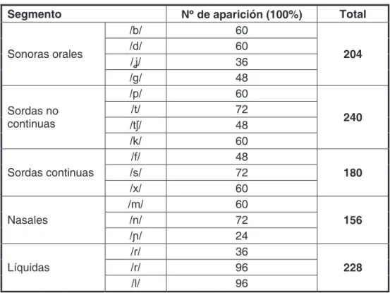 Figura 3 – Emisión esperada por segmento