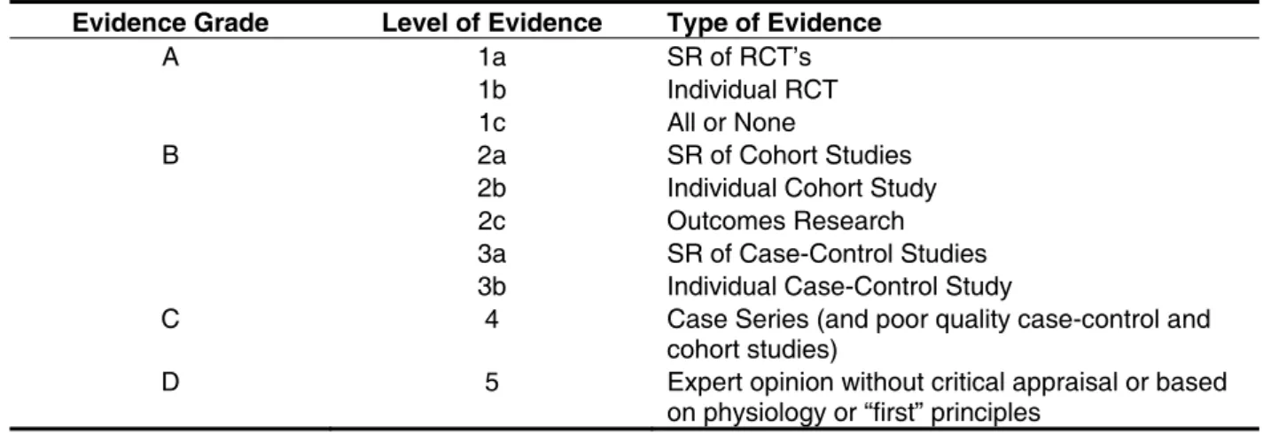 Table 1 - Study design and corresponding level of evidence. (SR=systematic review; RCT=randomized  controlled trial.) Adapted from: Oxford Centre for Evidence-Based Medicine, 2001