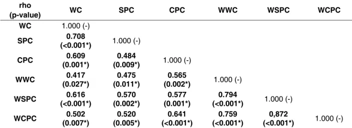 Table 1 – Spearman Correlation for the comprehension battery