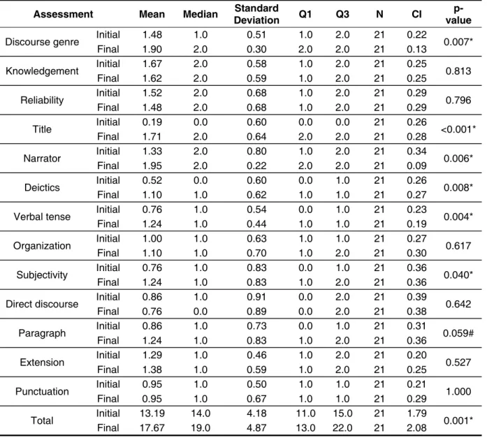 Table 4 – Comparison between initial and inal assessments in each evaluated subject  Assessment  Mean Median  Standard 