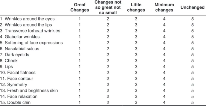 Figure 5 – Analogue escale-degree of satisfaction with face appearance
