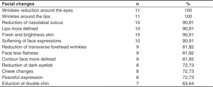 Table 1 presents other facial changes perceived  by patients.