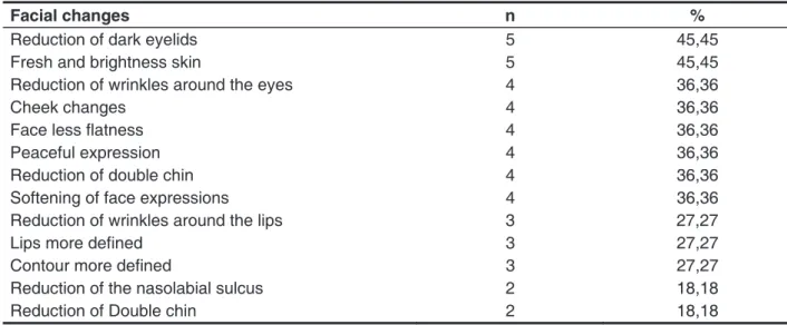 Table 2 – Others perception about facial changes after speech aesthetic treatment