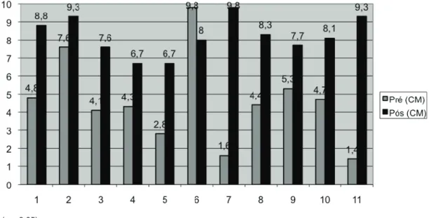 Figure 7 – Satisfaction degree with facial appearance before and after speech aesthetic treatment