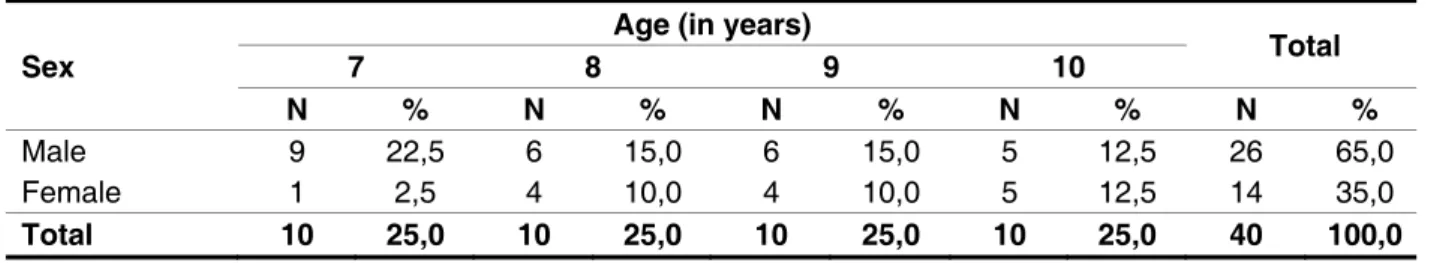 Table  1  presents  the  sample  distribution,  according to sex and age. 