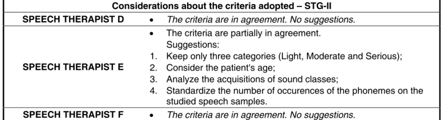Table 2 presents Kappa’s values for the classii- classii-cation of the severity level of the phonological  disor-ders obtained by the Fuzzy Linguistic Model  5  with  the severity level judged by the STG-II.