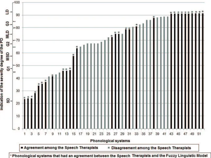 Table  2  –  Kappa  values  for  the  classiication  of  the  severity  level  of  the  phonological  disorders  obtained through the Model with the one judged by Speech Therapists D, E and F