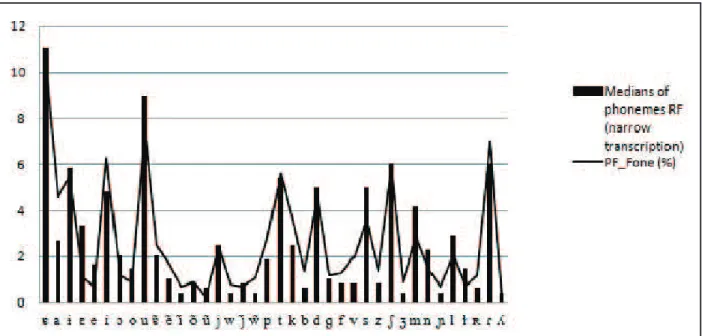Figure 2 – Comparison between the average phonemes RF of the text of “O Sol” (2009 version) with  the values   of PF_Fone