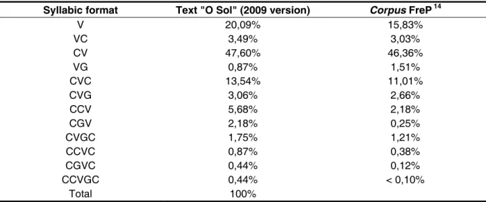 Table 4 – Analysis of the syllabic formats of the text “O Sol” (2009 version) using the Corpus FreP