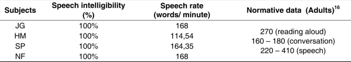 Table 5 – Values   of speech rate and intelligibility of each subject from the reading aloud the text “O  Sol” (2009 version)