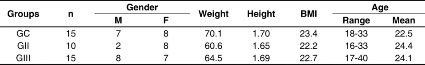 Table 1 – Group characterization regarding number of subjects, gender, age, weight (kg), height (m)  and BMI (kg/m 2 )