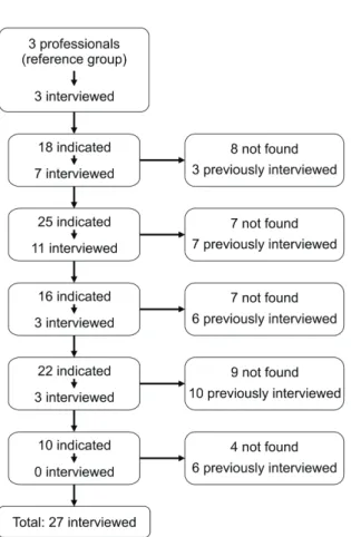 Figure  4  shows  the  percentage  of  the  most  frequent responses in semi structured interviews