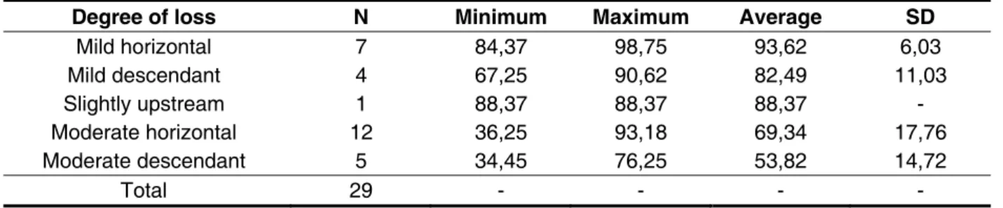 Table 2 contains the data analysis of the results  obtained in the evaluation of auditory processing in  relation to gender.