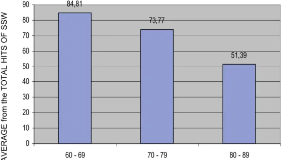 Figure 1 – Comparison between SSW scores and age groups84,8173,77 51,39010203040506070809060 - 6970 - 79 80 - 89