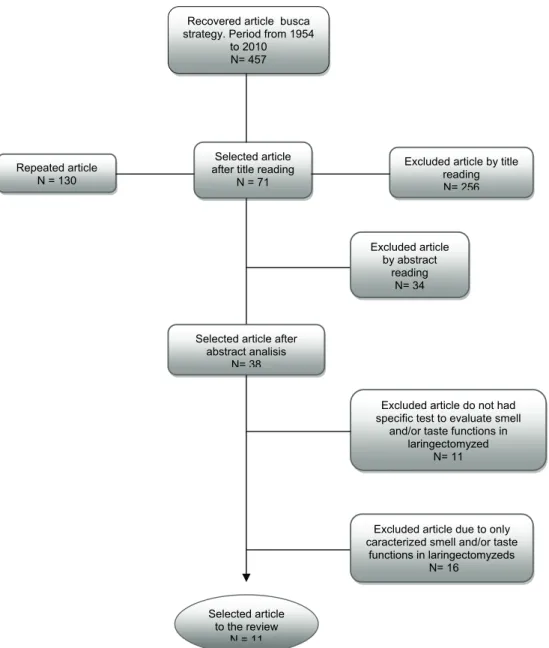 Figure 1 – Flowchart of the number of found articles and selected articles after applying inclusion and  exclusion criteria according descriptors and data bases