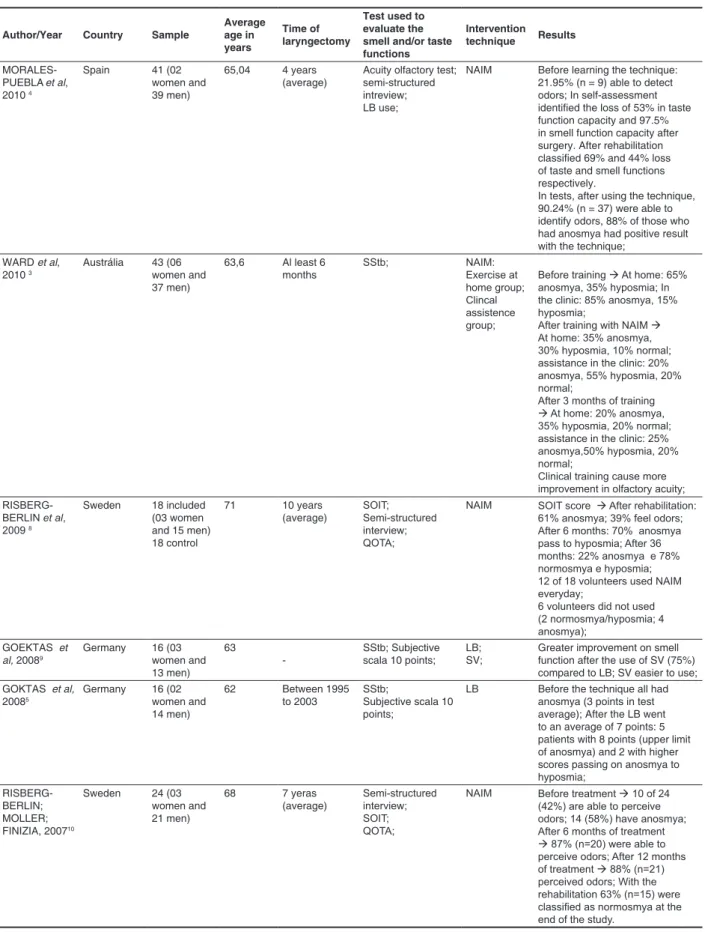 Table 1 – Studies that tested the evidence of rehabilitation techniques for smell and taste functions  in total laryngectomyzed