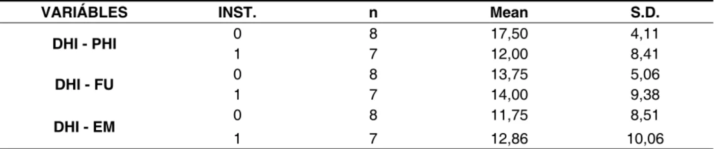 Table 2 – Description of the physical, functional, and emotional DHI of elderly institutionalized and  non-institutionalized persons
