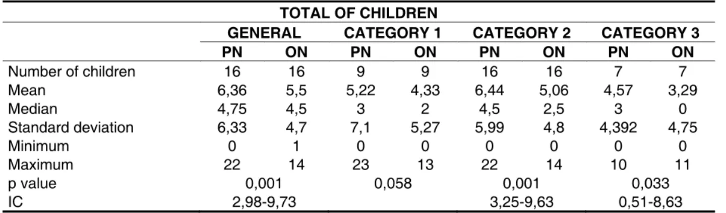 Table 1 – Mean of the time of permanency of the baby’s look during the evocation of the own name  and of another name, in the three categories