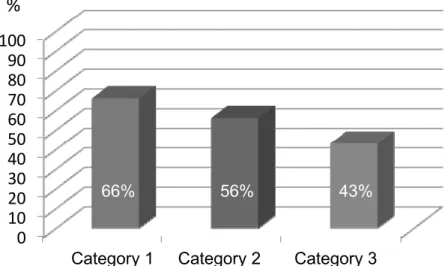 Figure 2 – Predominance of the babies responses to the evocation of their own name, by category,  according to the sample