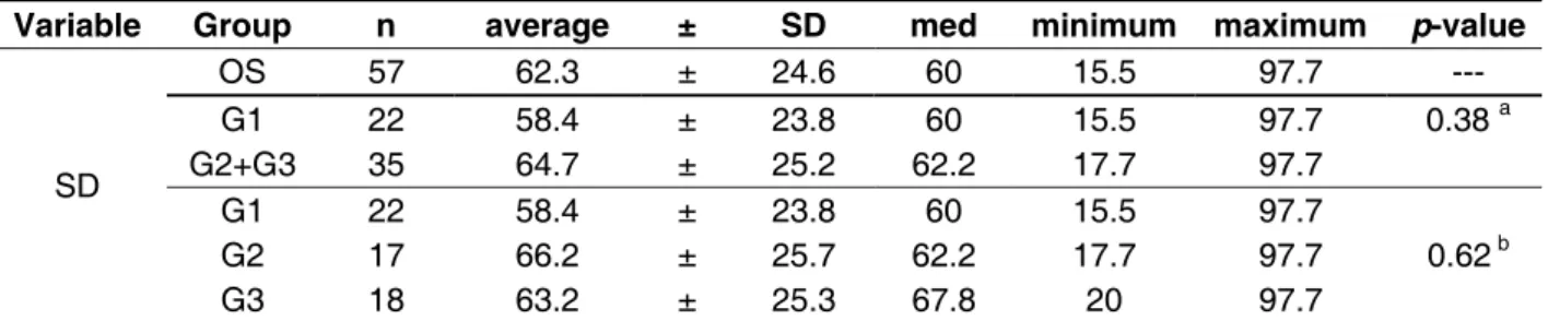 Tabela 1 – Measures of percentage of correct answers of SD in the overall sample; in the groups with  normal hearing and with hearing loss; and in the groups with normal hearing, mild and moderate loss